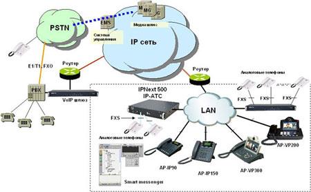 Схема применения IP-телефона  AP-IP90 AddPac (ADD-AP-IP90В)