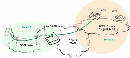 Междугородная связь VoIP КСС с абонентами GSM