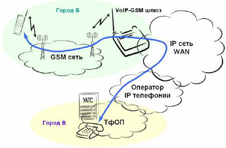 Междугородная связь абонентов GSM c абонентами ТфОП