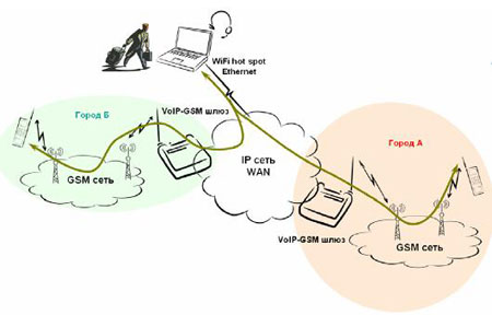 Связь абонентов GSM c мобильными абонентами VoIP